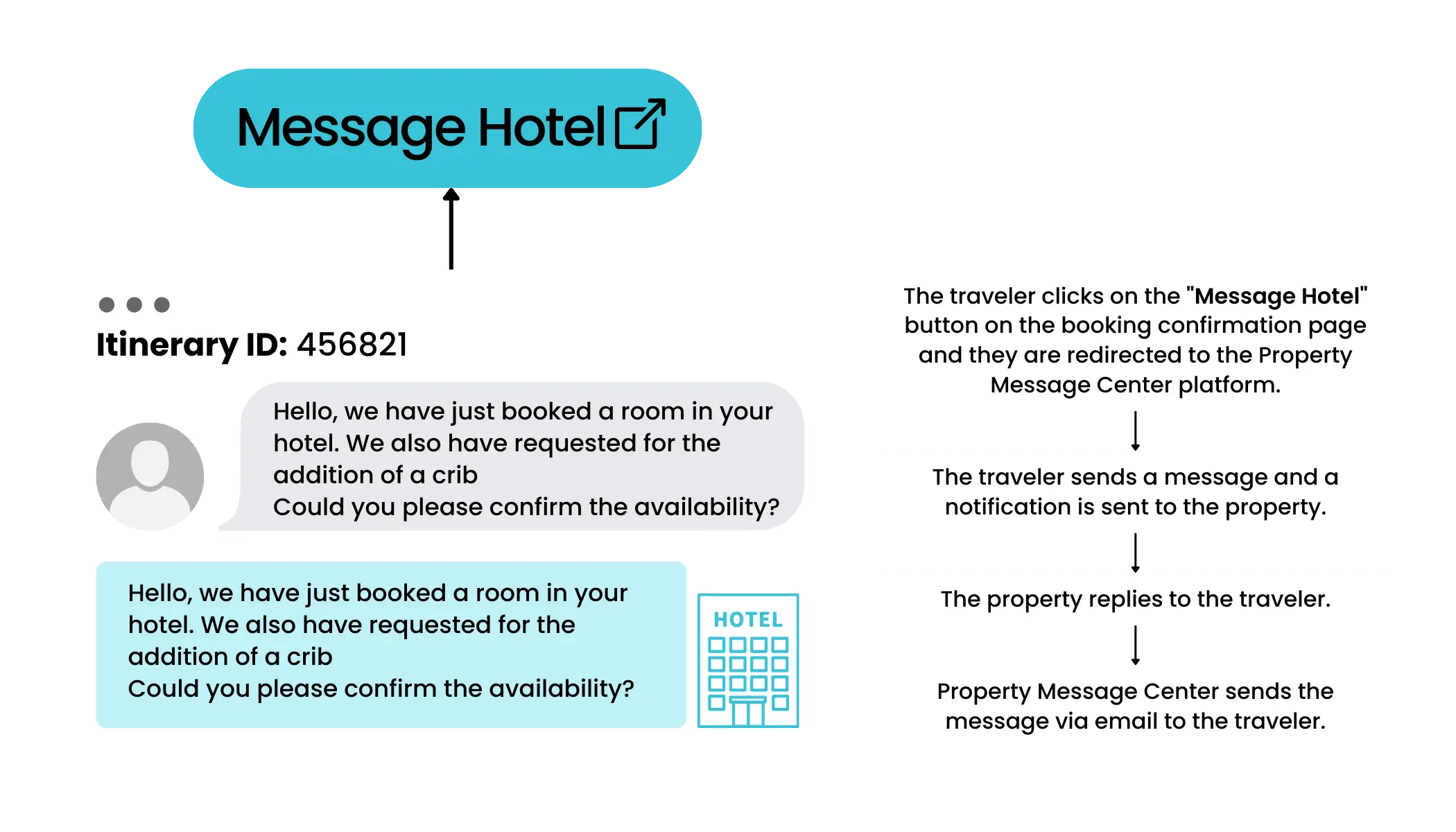 Property Message Center