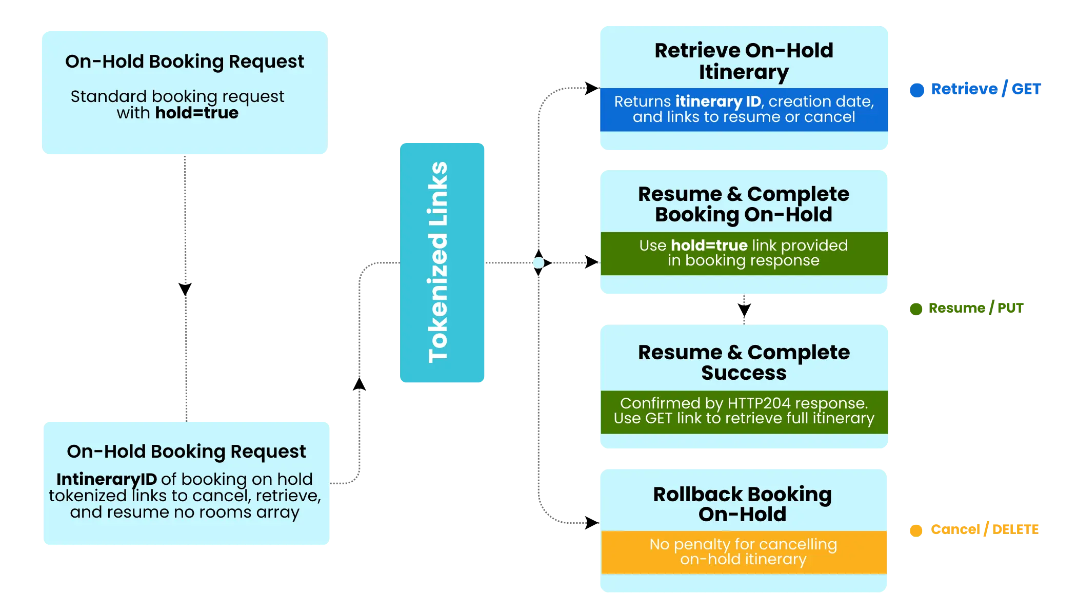 Expedia Booking Hold & Resume
