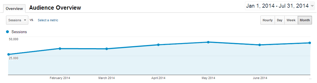 Google Analytics Traffic Chart